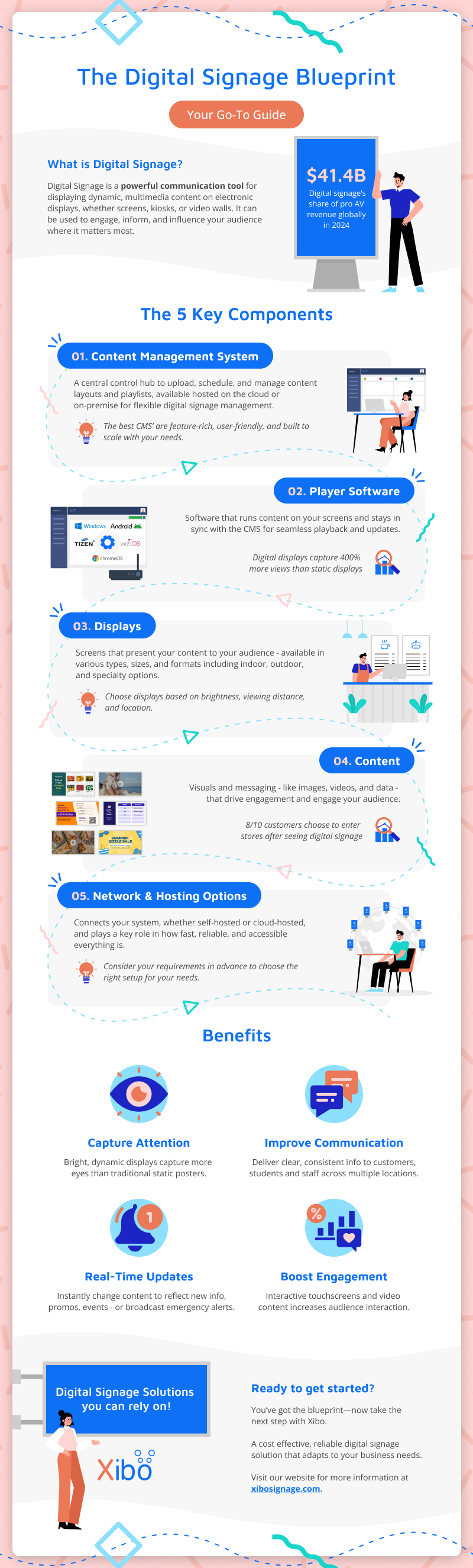Infographic titled Digital Signage Blueprint. Showcases the 5 components of digital signage, including the CMS, displays, content, as well as general benefits of digital signage. 